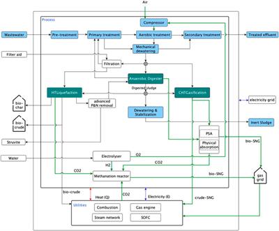 System Design and Performance Evaluation of Wastewater Treatment Plants Coupled With Hydrothermal Liquefaction and Gasification